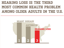 hearing loss third most common health problem for older adults