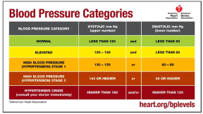 chart of blood pressure numbers explained