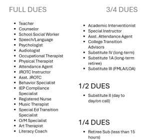 DFT Dues Chart by Classification